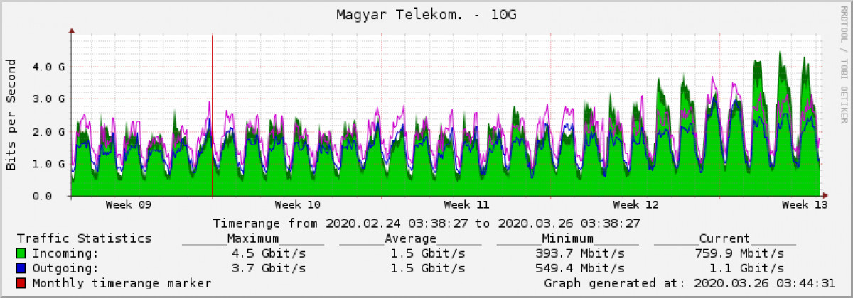 Vajon bírja a magyar internet a korona vírus miatt megnövekedett forgalmat? - TÉNYEK
